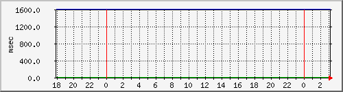 disk02qa Traffic Graph