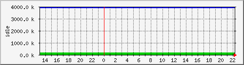 mem4 Traffic Graph